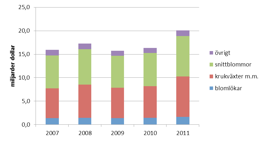 5.2 Världshandeln med prydnadsväxter Datan i det här avsnittet är hämtad från databasen Comtrade. För enkelhets skull använder vi ganska korta beteckningar på de olika produktkategorierna.