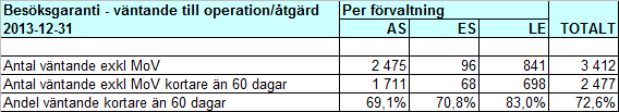 Uppföljning behandlingsgaranti -