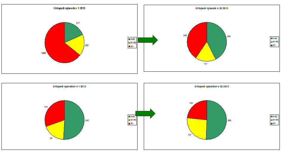 Sida: 7 (22) Carina Lundin Väntetidssamordnare Verksamhetsutvecklare Slutrapport Version 1.