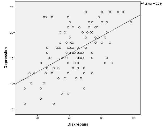 innebär att hög diskrepans hängde samman med lägre självkänsla hos respondenterna. Därutöver uppstod en negativ korrelation mellan diskrepans och optimism, r(108) = -.41, p <. 05.