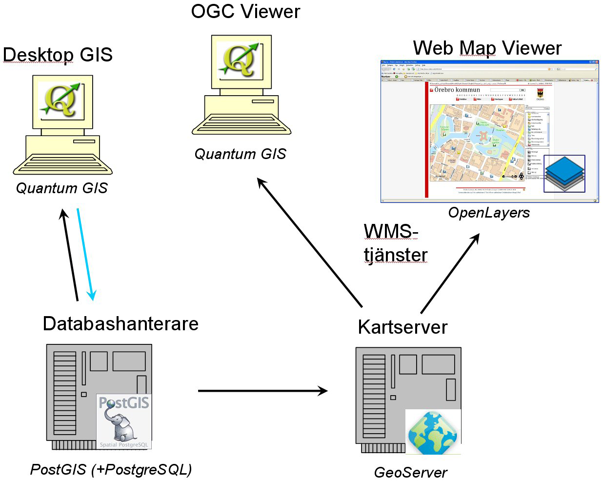 QGIS En nyckelfunktion i ett komplett FOSS4G QGIS Både Viewer och Desktop GIS QGIS är idag det självklara valet av program för båda funktionerna.