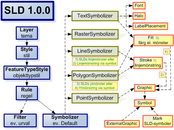 OGC WMS 1.1.1 och SLD 1.1.0 WMS 1.1.1 och SLD 1.1.0 WMS 1.3 och SLD/SE Även CSS har börjat användas i ex.