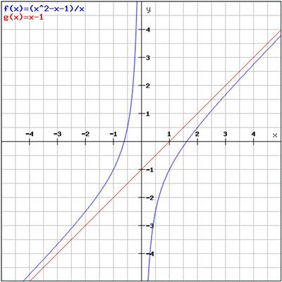 5. Bestäm största och minsta värde för funktionen f(x) = 2 + x 3x 2 3 då x [ 1, 64].