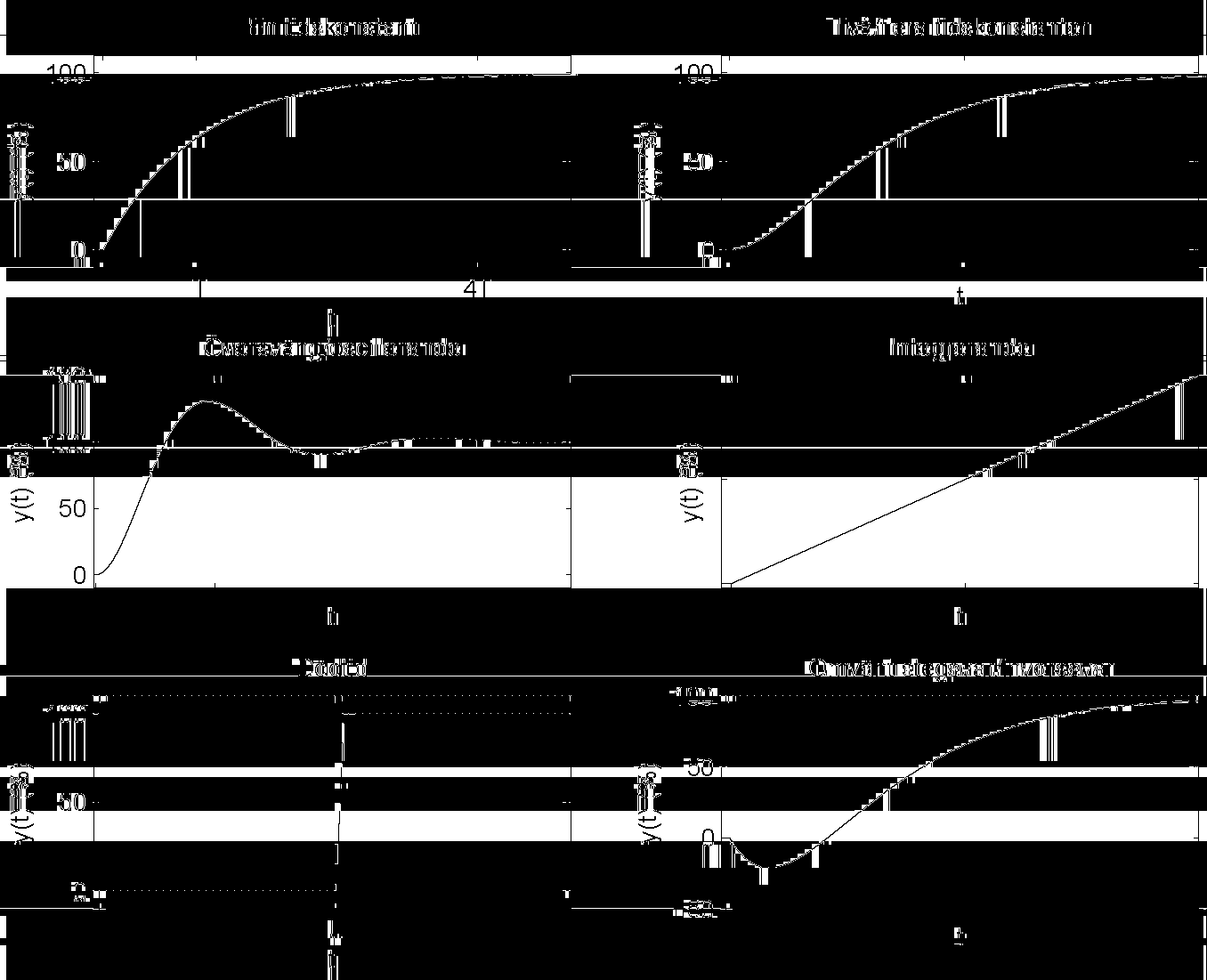 1 Dynamik och stegsvar För en kvalitativ förståelse av dynamiken för ett system kan det vara ändamålsenligt att studera systemets stegsvar, dvs utsignalens förlopp då insignlen ändrar som ett steg.