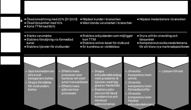 Här beskriver vi fyra exempel på metoder för att uppnå detta genom att sätta Affärsinriktad Enterprisearkitektur i ett affärsperspektiv. 1.