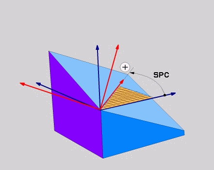 PLANE-funktion (software option 1) Rymdvinkel-definition (PLANE SPATIAL) Välj SPECIELLA TNC-FUNKTIONER Välj TILTA BEARB.-PLAN, PLANE SPATIAL Rymdvinkel A?