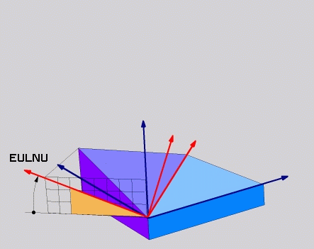 Eulervinkel-definition (PLANE EULER) PLANE-funktion (software option 1) Välj SPECIELLA TNC-FUNKTIONER Välj TILTA BEARB.-PLAN, PLANE EULER Vrid.vinkel huvudkoordinatplan?