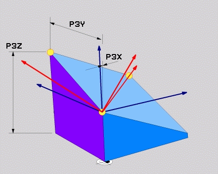 Punkt-definition (PLANE POINTS) PLANE-funktion (software option 1) Välj SPECIELLA TNC-FUNKTIONER Välj TILTA BEARB.-PLAN, PLANE POINTS -koordinat 1:a planpunkt?: -koordinat P1 -koordinat 1:a planpunkt?