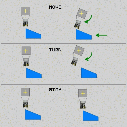 PLANE-funktion (software option 1) Automatisk vridning (MOVE/STA/TURN) Efter att man har matat in alla parametrar för plandefinitionen, måste man bestämma hur rotationsaxlarna skall positioneras till