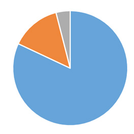 Bränslefördelning 2015 Bränsle i Växjö Stamvedsflis 25,5 % Bark 9,3 % Sågspån och kutterspån 7,5 % Eldningsolja 3-5 0,1 % Grot 52,9 % RT-flis 1,2 % Eldningsolja 1 0,3 % Torv