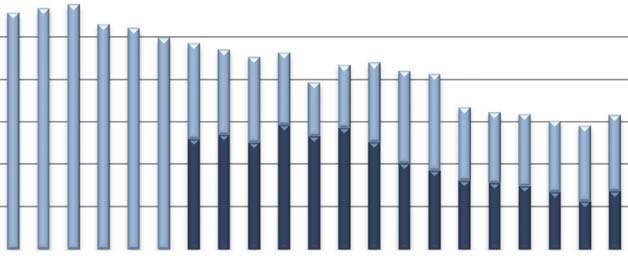 Totalt antal ansökningar till Läkemedelsverket samt antal från LIFs medlemsföretag Total number of applications to the MPA and number from LIF s member companies 700 600 Antal/number 500 400 300 200