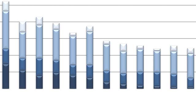 Startade kliniska läkemedelsprövningar, antal prövningar per prövningsfas Number of protocols per phase for initiated clinical trials 300 Fas I Fas II Fas III Fas IV 250 200 150 100 50 0 2004 2005