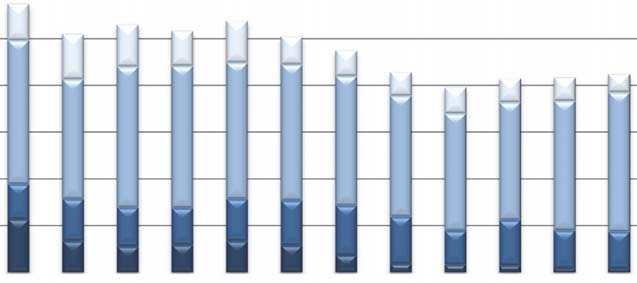 Pågående kliniska läkemedelsprövningar, antalet prövningar per prövningsfas Number of ongoing clinical trial protocols per trial phase 700 600 500 400 300 200 100 0 2004 2005 2006 2007 2008 2009 2010