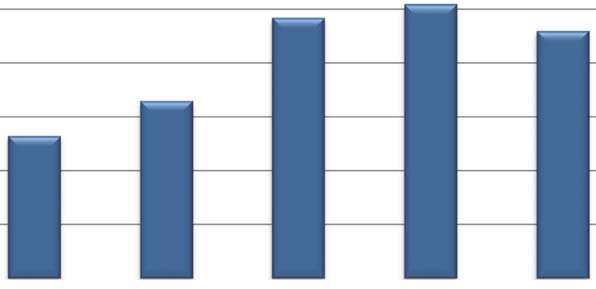 Antal pågående icke-interventionsstudier Number of ongoing non-interventional trials 120 Pågående icke-interventionsstudier 100 80 60 40 20 0 2011 2012 2013 2014 2015 Källa/Source: LIF:s