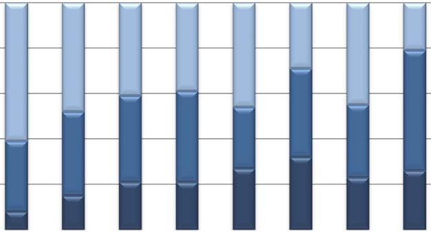 Andel (%) CRO vid pågående kliniska läkemedelsprövningar Proportion (%) of CRO for ongoing clinical trials 100 Outsourcade Insourcade Inget CRO 80 61 48 41 39 46 29 45 21 60 39 53 40 20 0 38 40 27 32