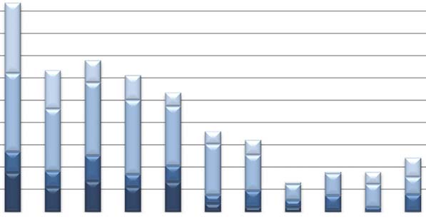 Pågående kliniska läkemedelsprövningar, antalet patienter per prövningsfas Number of study subjects per trial phase in ongoing clinical trials 40 000 35 000 30 000 25 000 20 000 15 000 10 000 5 000