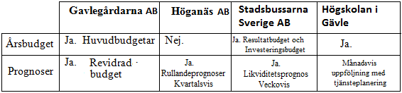 som behövs. När företagen har behov av mer aktuell information i deras verksamhet har de skapat någon form av prognossystem som är anpassat till deras verksamhet.