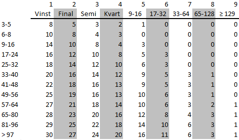 Tabell 1 Tabell 2 a Svenska resultat Tabell 2 b Internationella resultat Produkten i den första tabellen, som erhålls utifrån vilken klass och nivå som avses, ska multipliceras med produkten i den