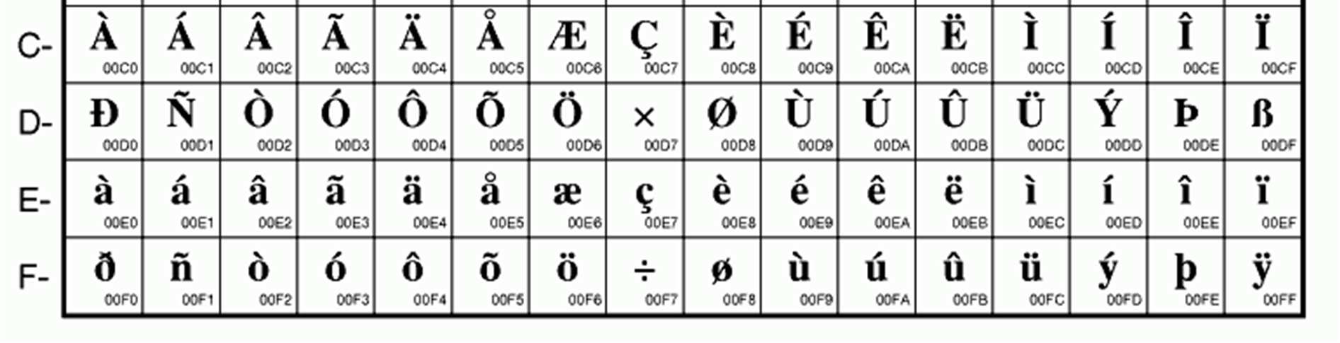 ASCII-tabellen Bra att känna till är även ASCII-tabellen. Den är grunden för alla skrivbara tecken samt även styrtecken som t.