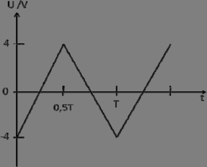 Fråga 3 a) Beräkna medeleffekten i ett motstånd R om triangelformad växelspänning enligt figuren läggs över motståndet. Motståndets resistans R = 50 ohm.