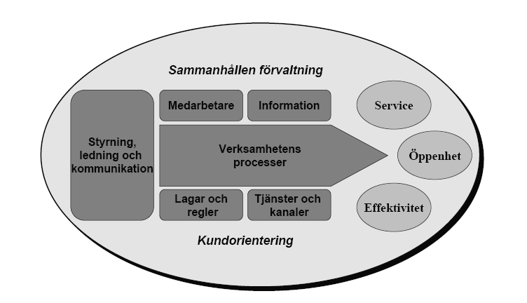 Exemplet med lagar och reglers betydelse åskådliggörs i figuren nedan. De ger tillsammans med medarbetare, information och tjänster och kanaler förutsättningarna för verksamheten.