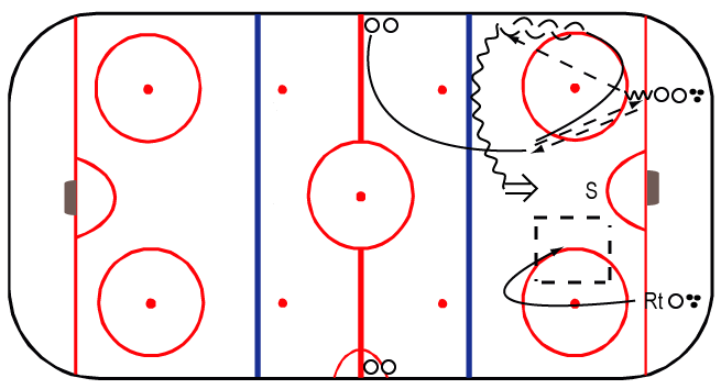 Utvecklingscamp U15 Ispass: 2 Tid: 50 minuter Antal spelare: 6 backar, 9 alt.