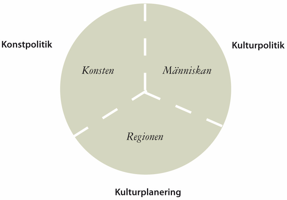 ÄND 8 1 Kulturpolitisk utgångspunkt 1.1 Inledning Den regionala kulturplanen för Uppsala län har tagits fram av landstinget i samverkan med länets kommuner och i samråd med länets kulturliv.