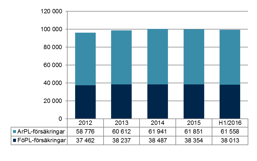 ANTALET FÖRSÄKRINGAR VAR NÄSTAN