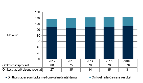 OMKOSTNADSPROCENTEN VÄNTAS VARA NÄSTAN