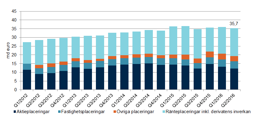 PLACERINGARNAS MARKNADS- VÄRDE VAR FORTSÄTTNINGSVIS