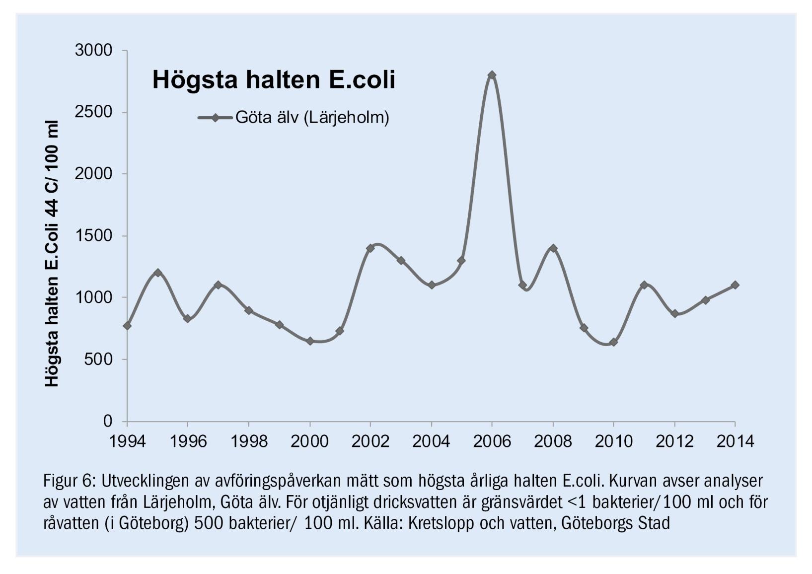 Mikrobiologi Göta älv Gränsvärde för otjänligt