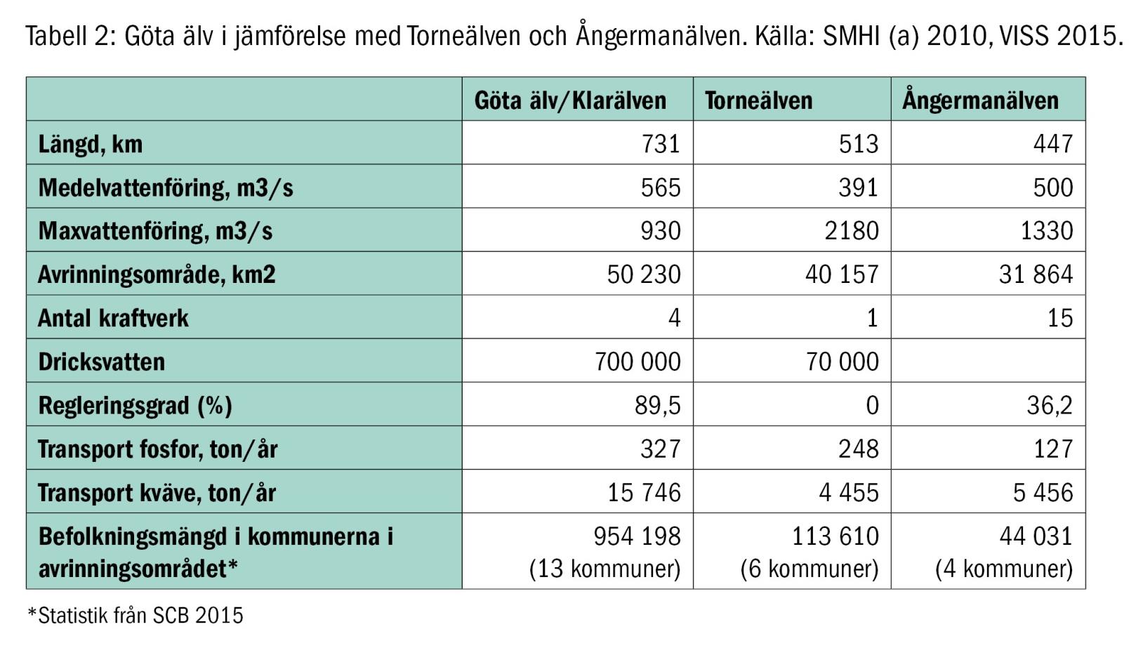 Göta älv i siffror jämfört