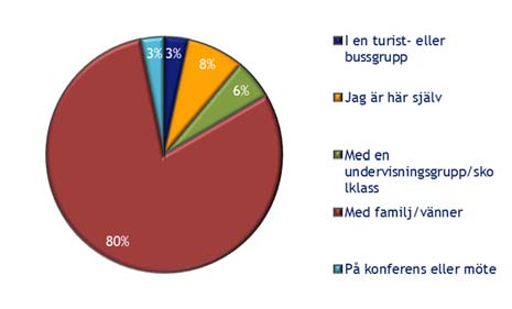 VATTENRIKET 2013 Totalt gjordes det 110 797 besök i Vattenriket under 2013. Under juli månad gjordes det 16 818 besök. Diagrammet till höger visar fördelning per månad över året.