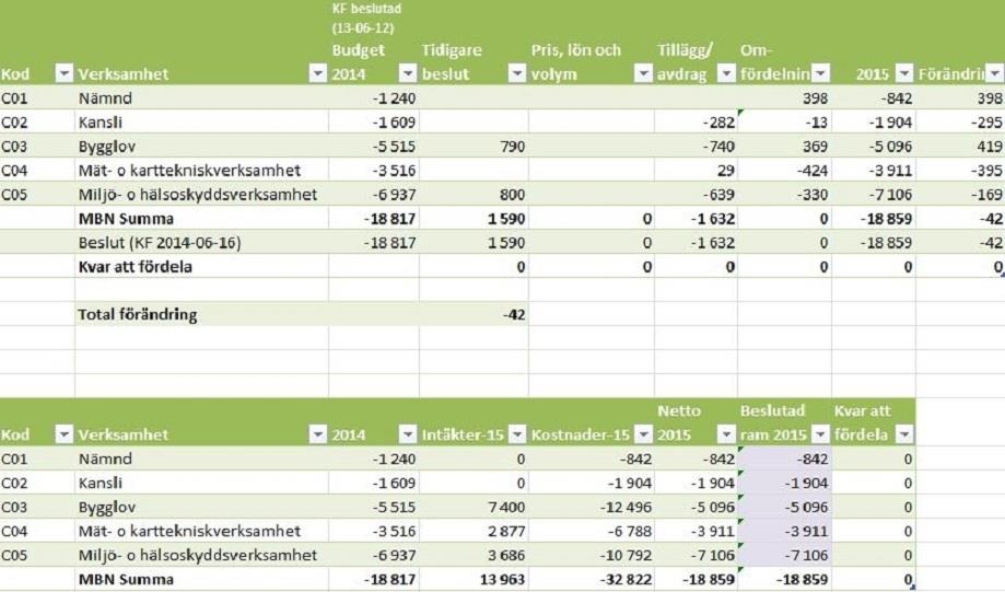 1 Budget på nämndens rapporteringsnivå Kommentar Miljö- och byggnadsnämndens budgetram förstärks år 2015 med 1 800 tkr.