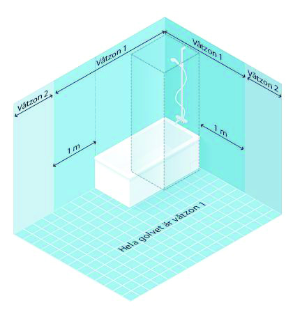 VÅTZONINDELNING Från 2010 02 01 har Byggkeramikrådets branschregler delat upp våtutrymmen i två zoner enligt nedan: Våtzon 1: Väggar vid badkar/dusch och väggytor en meter utanför dessa samt