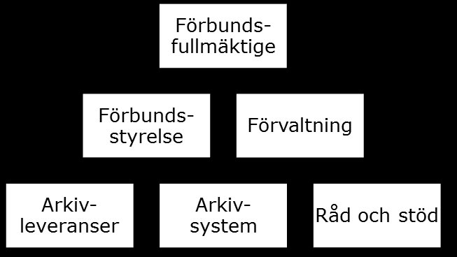 Sydarkivera Kommunalförbundet Sydarkivera är en gemensam arkivförvaltning och gemensam arkivmyndighet för Alvesta, Karlshamn, Karlskrona, Lessebo, Ljungby, Markaryd, Ronneby, Tingsryd, Växjö,