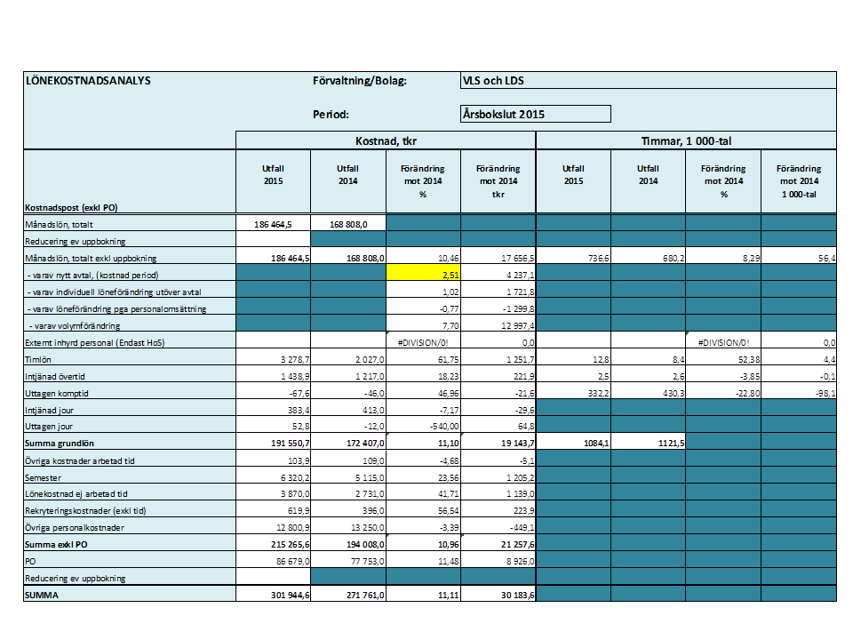 Kostnaden för den arbetade tiden Mot bakgrund av de omorganisationer som skett mellan VLS och LD-stab under de senaste två åren, har en gemensam lönekostnadsanalys gjorts för båda dessa verksamheter.