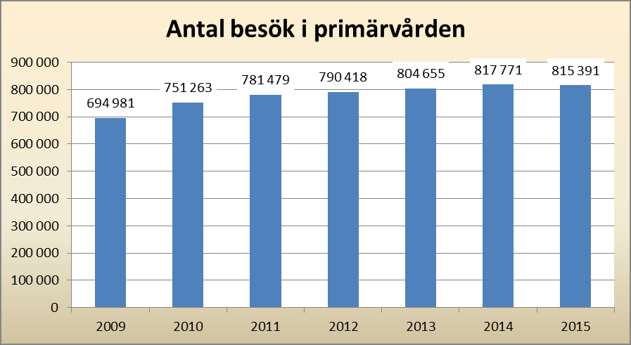 Indikator Utfall Måltal Andel invånare som utnyttjat vårdvalet genom aktiv listning. 50 % (45 %) 100 % Ca 50 % av befolkningen har gjort ett aktivt val av vårdcentral.