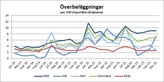 Antal disponibla vårdplatser är fortsatt färre än antal fastställda till följd av bemanningssvårigheter. Samtliga sjukhus i länet har stängda vårdplatser.