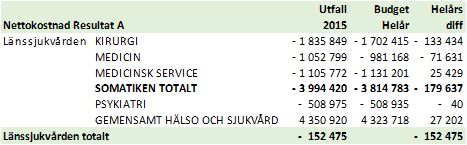 Divisionsresultat Inom Kirurgi består budgetunderskottet på personal till störst del av sjuklön, övertid och inhyrd personal.