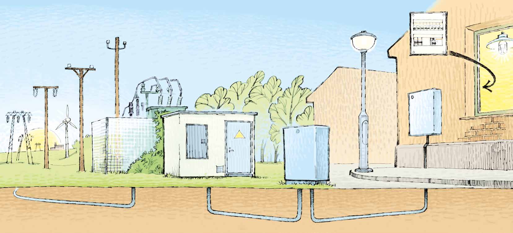 Eldistributionskedjan 10 m 10 000 20 000 V 7 m 230/400 V Gruppcentral inne i huset 13 16 m 50 000 130 000 V 30 m <400 000 V Ställverk & fördelningsstation Nätstation Fasadmätarskåp Kabelskåp När elen