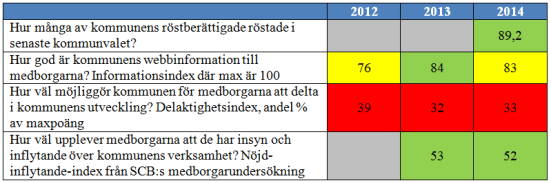 Om Kommunens Kvalitet i Korthet, KKiK Sveriges kommuner och landsting, SKL, genomför sedan 2007 kvalitetsmätningen Kommunens Kvalitet i Korthet, KKiK.
