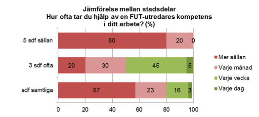 Genom att handläggarna använder FUT-utredarna och rådgör med dem ofta, bedöms fler felaktigheter upptäckas.