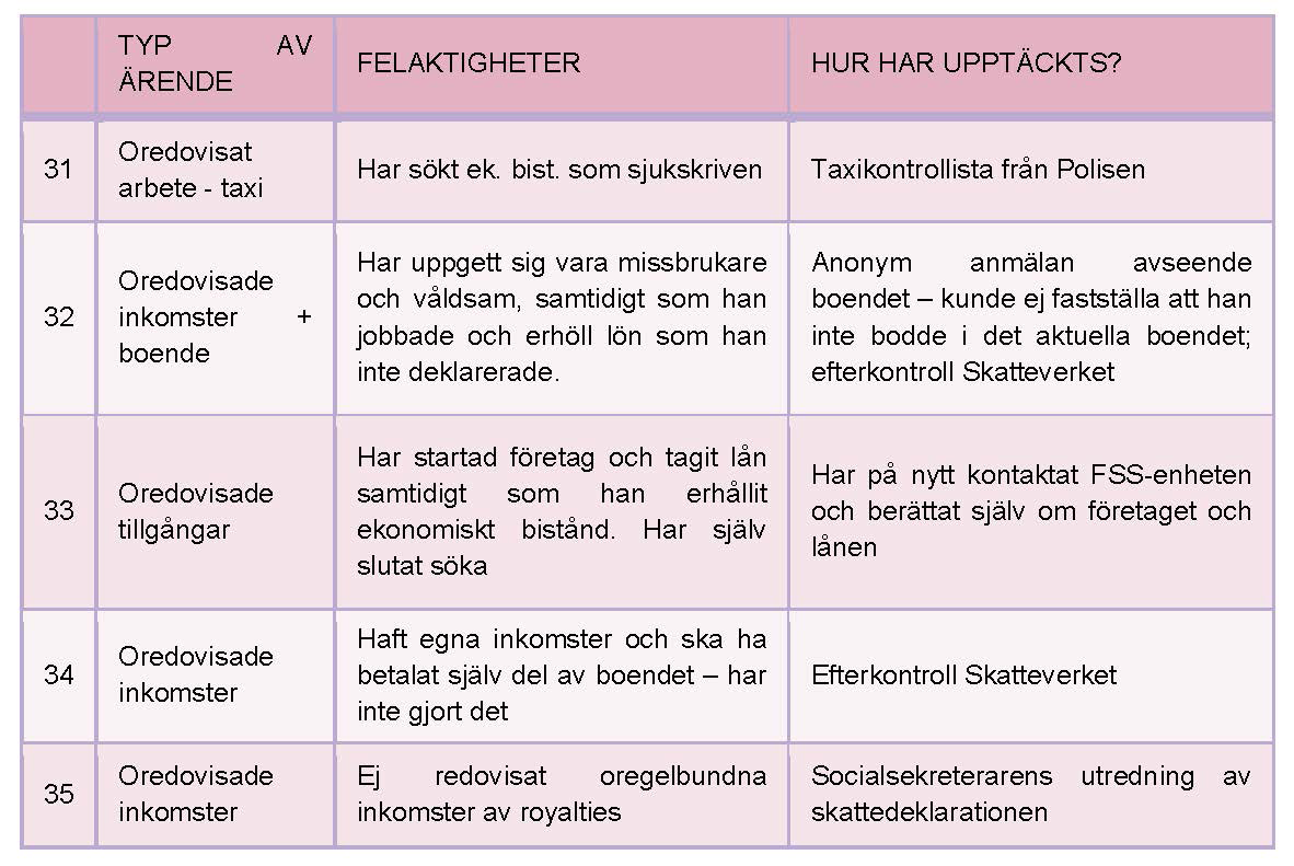 Exempel: Kungsholmen/Norrmalm/ Östermalm En stadsdel som har satsat på att få ärendehandläggningen homogen och kvalitetssäkrad är Kungsholmen/Norrmalm/Östermalm.