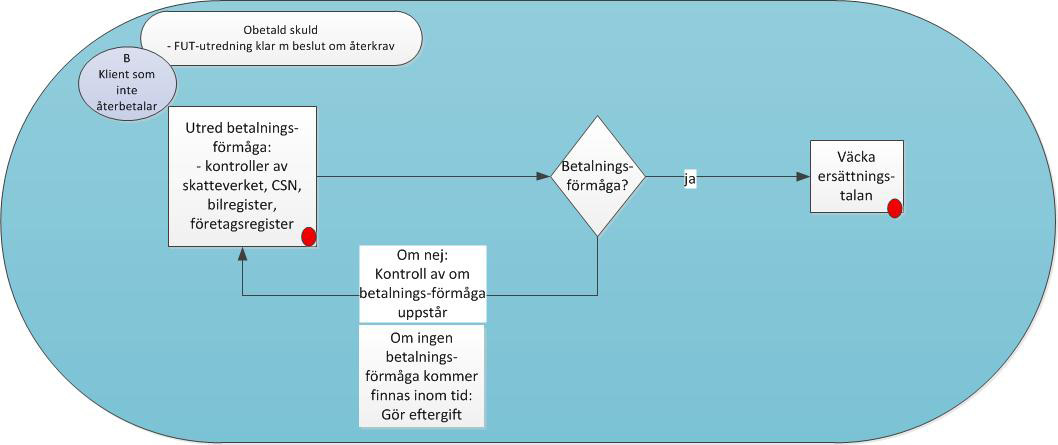 Att erbjuda dialog är lika viktigt i detta skede som i det första skedet då misstanke om FUT först väcks.