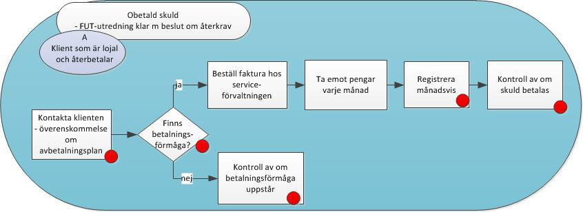 Goda exempel och förslag på arbetssätt för att återkräva felaktiga utbetalningar Vid workshopen i januari var det en grupp som ansåg att återkravsprocessen skulle kunna centraliseras.