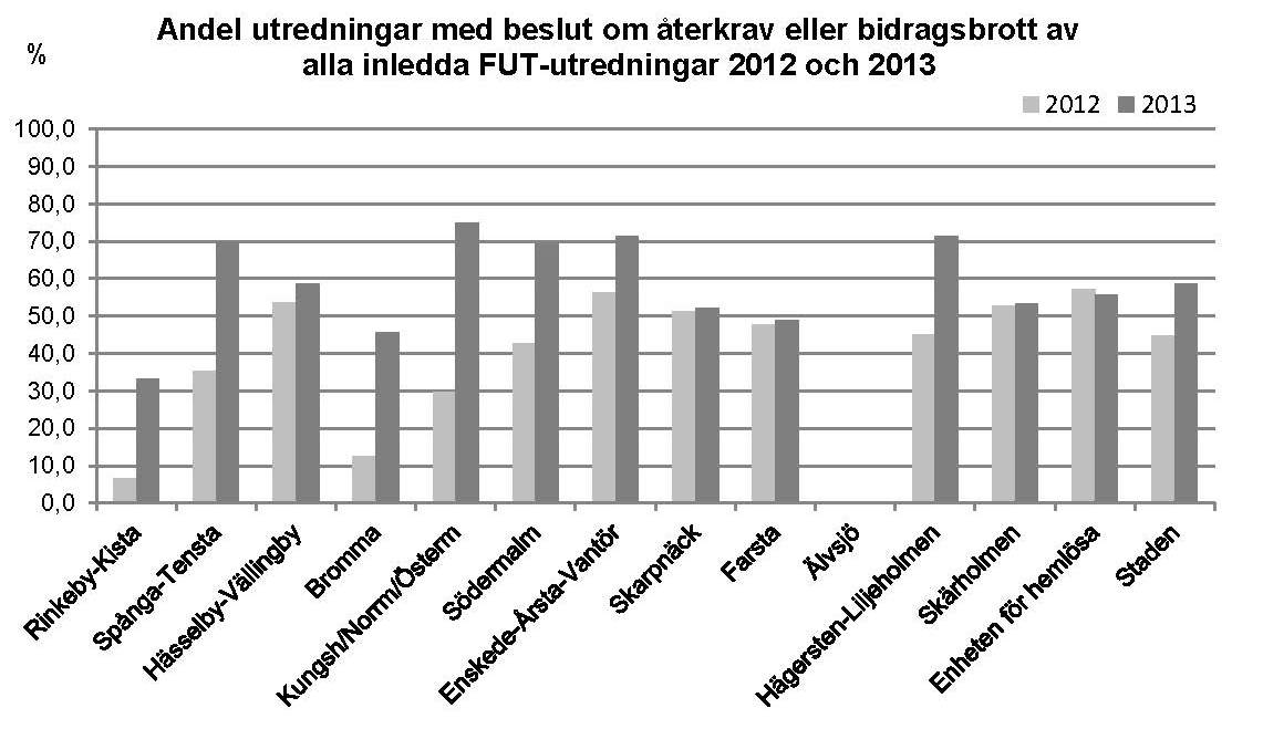 Vad som kan utläsas i verksamhetsstatistik - eller inte? I tidigare avlämnad delrapport redovisades utredningstider m.m. för FUT-ärenden.