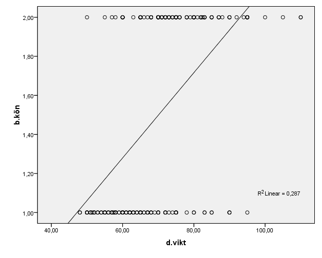 2.1 Logistisk regression Det fina med Ln Odds Odds(man) 45 40 35