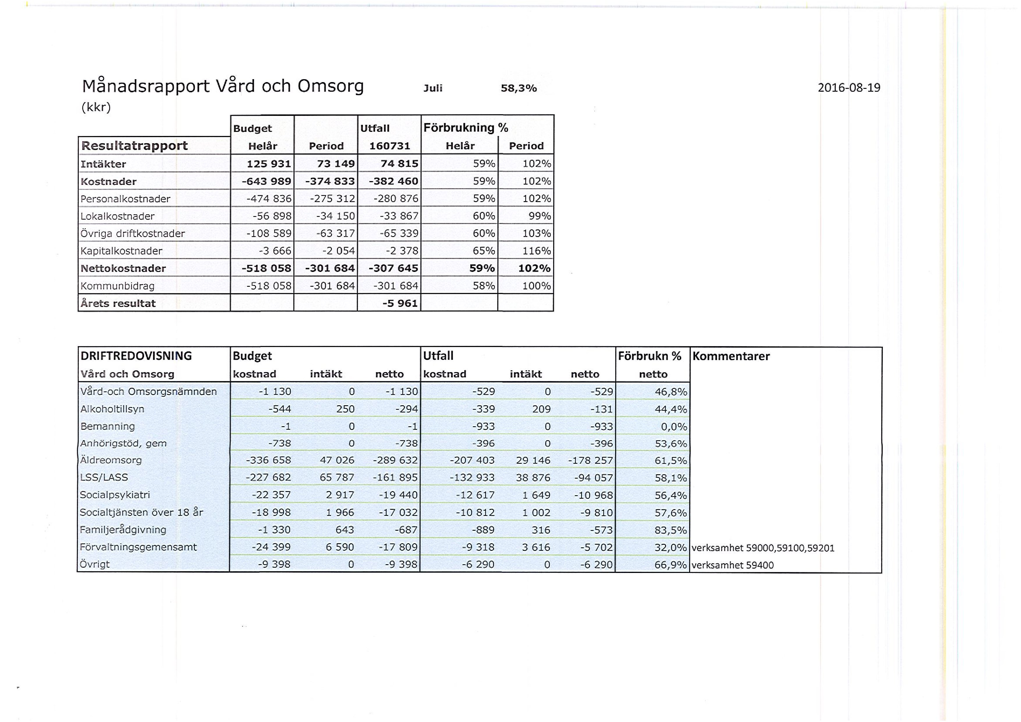 Månadsrapport Vård och Omsorg Juli 58,% -8- (kkr) Resultatrapport Budget Utfall Helår Period Förbrukning % Helår Period Intäkter 5 85 5% % Kostnader - 8-8 -8 5% % Personakostnader - 8-5 -8 8 5% %