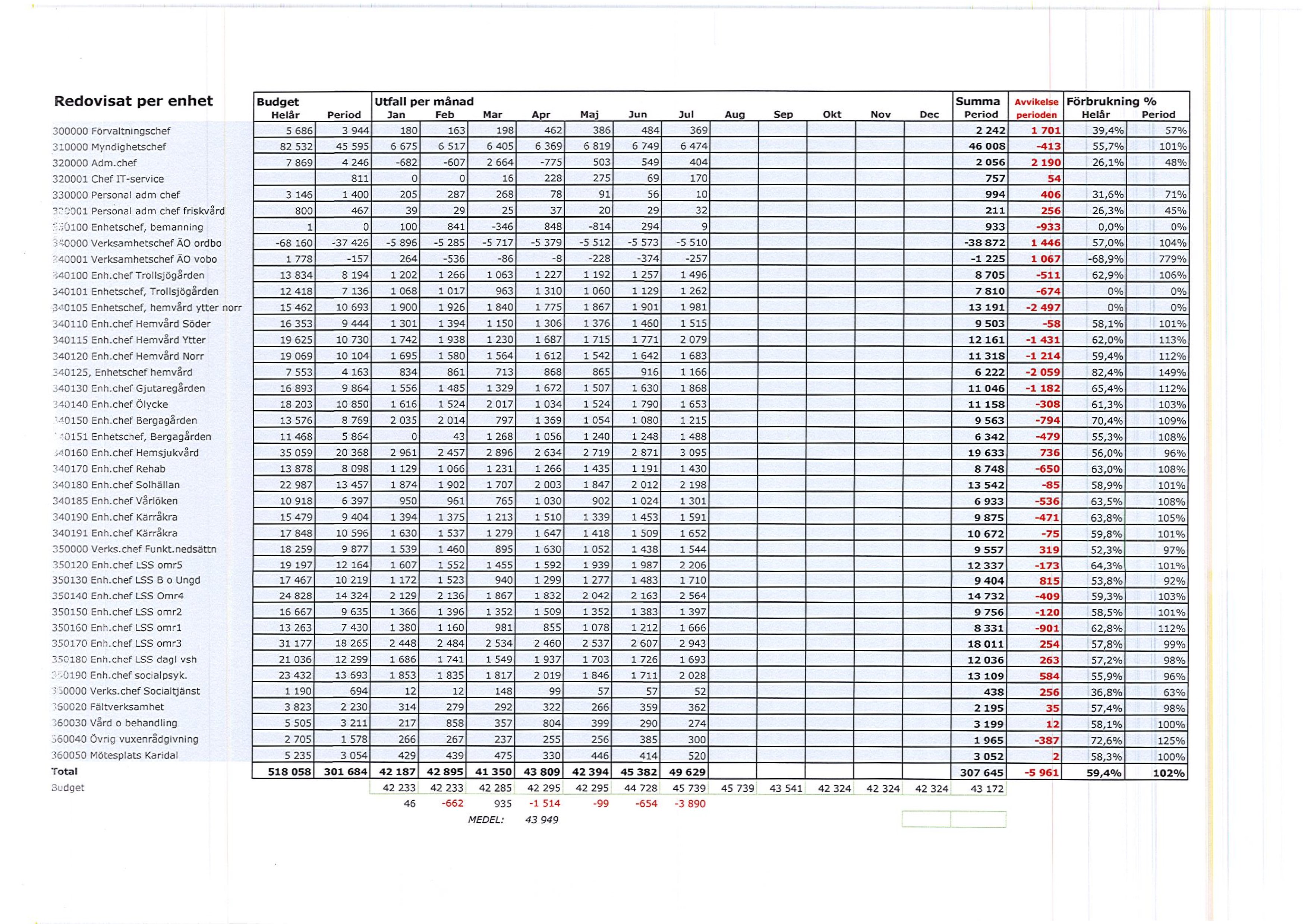 Redovisat per enhet : Förvaltningschef. Myndighetschef Adm.chef Utfall Budget Helår -.; Personal adm chef friskvård "... Enhetschef, bemanning TOOC Verksamhetschef ÄO ordbo r.